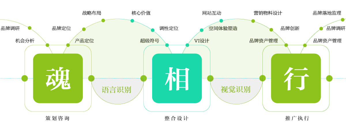 企業如何進行品牌規劃
